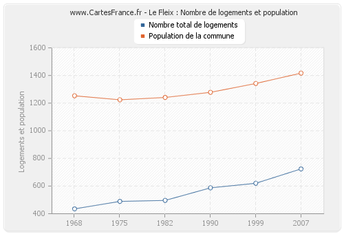 Le Fleix : Nombre de logements et population